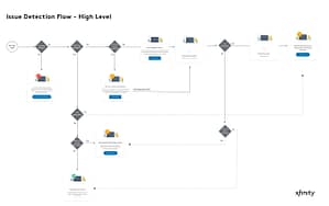 Issue Detection Flow | Boris Godin